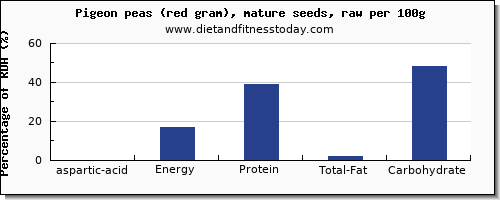aspartic acid and nutrition facts in pigeon per 100g